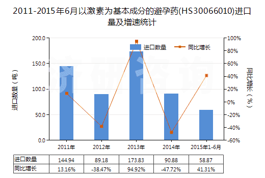 2011-2015年6月以激素為基本成分的避孕藥(HS30066010)進(jìn)口量及增速統(tǒng)計(jì)